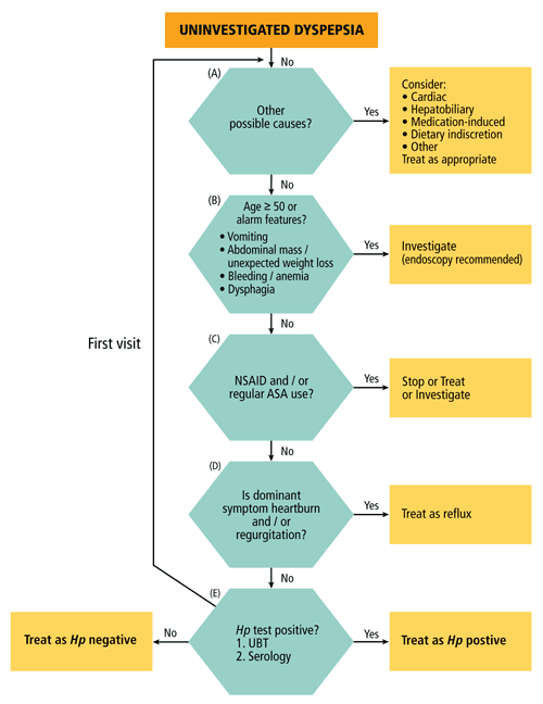 Clinical Management Tool