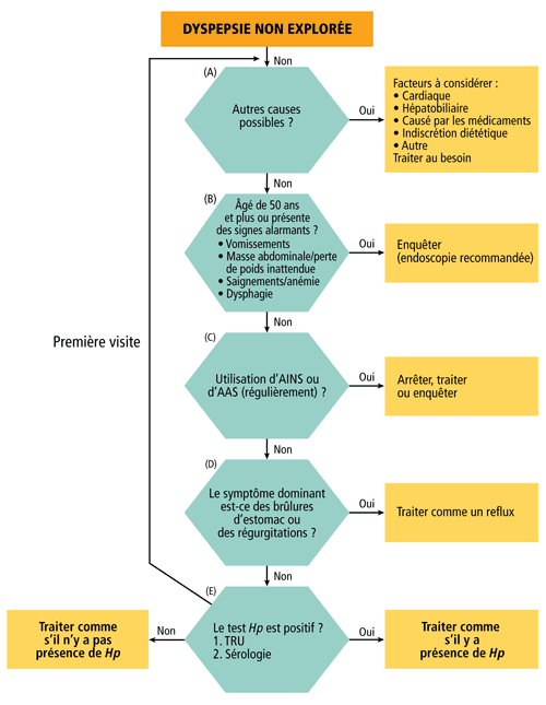 Outil de traitement clinique